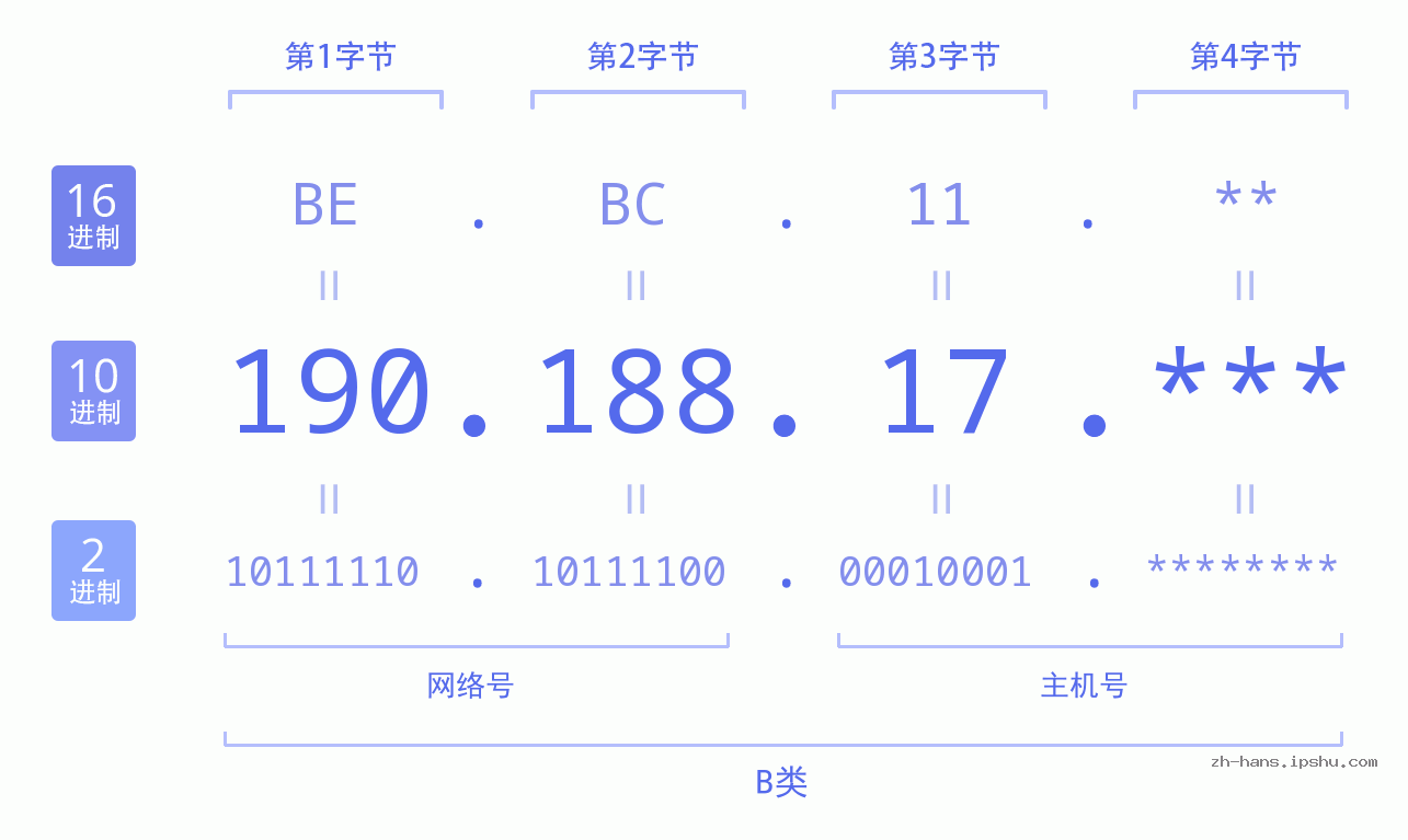 IPv4: 190.188.17 网络类型 网络号 主机号