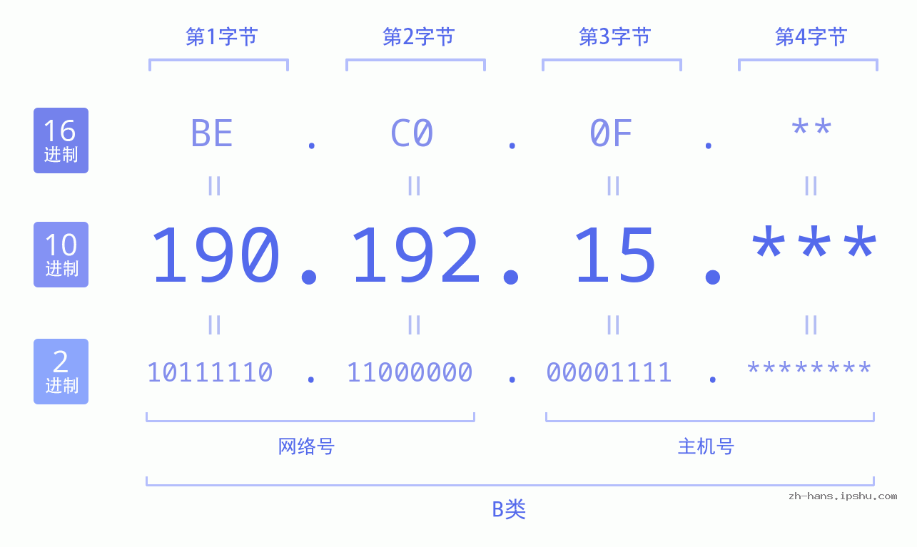 IPv4: 190.192.15 网络类型 网络号 主机号