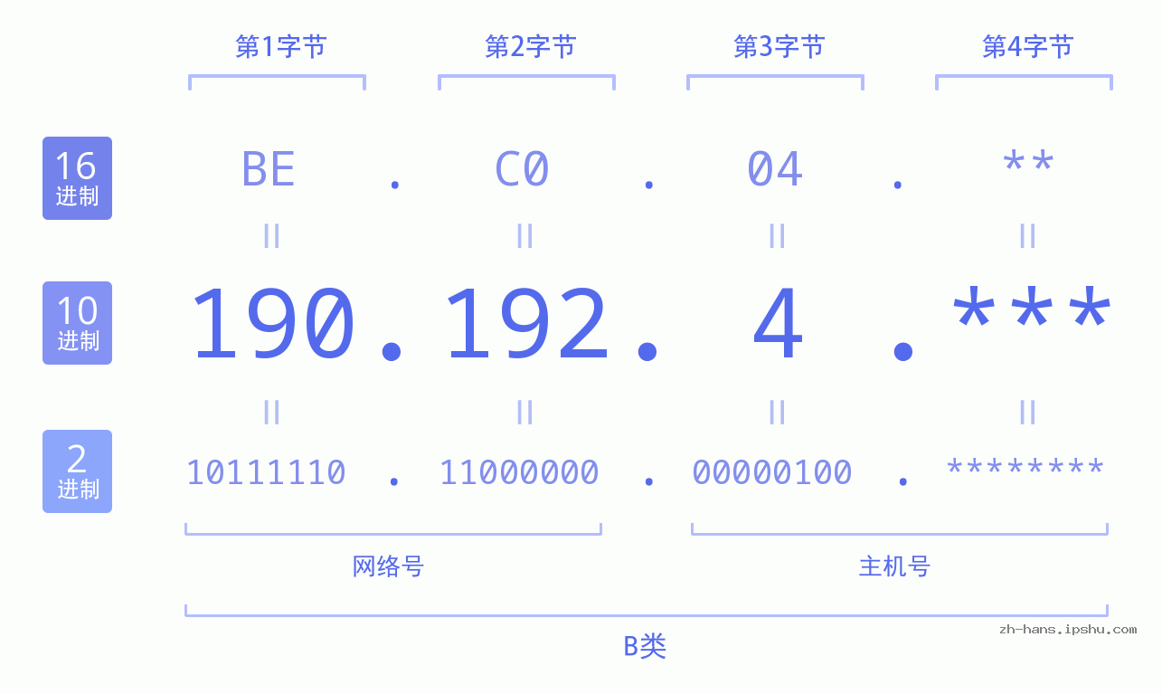 IP地址:190.192.4 数据结构图 二进制 十进制 十六进制 IPv4: 190.192.4 网络类型 网络号 主机号