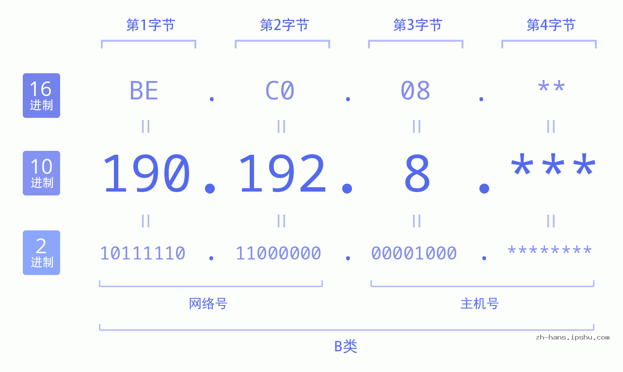 IPv4: 190.192.8 网络类型 网络号 主机号