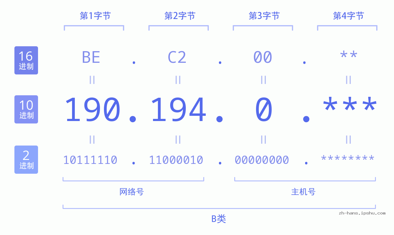 IPv4: 190.194.0 网络类型 网络号 主机号