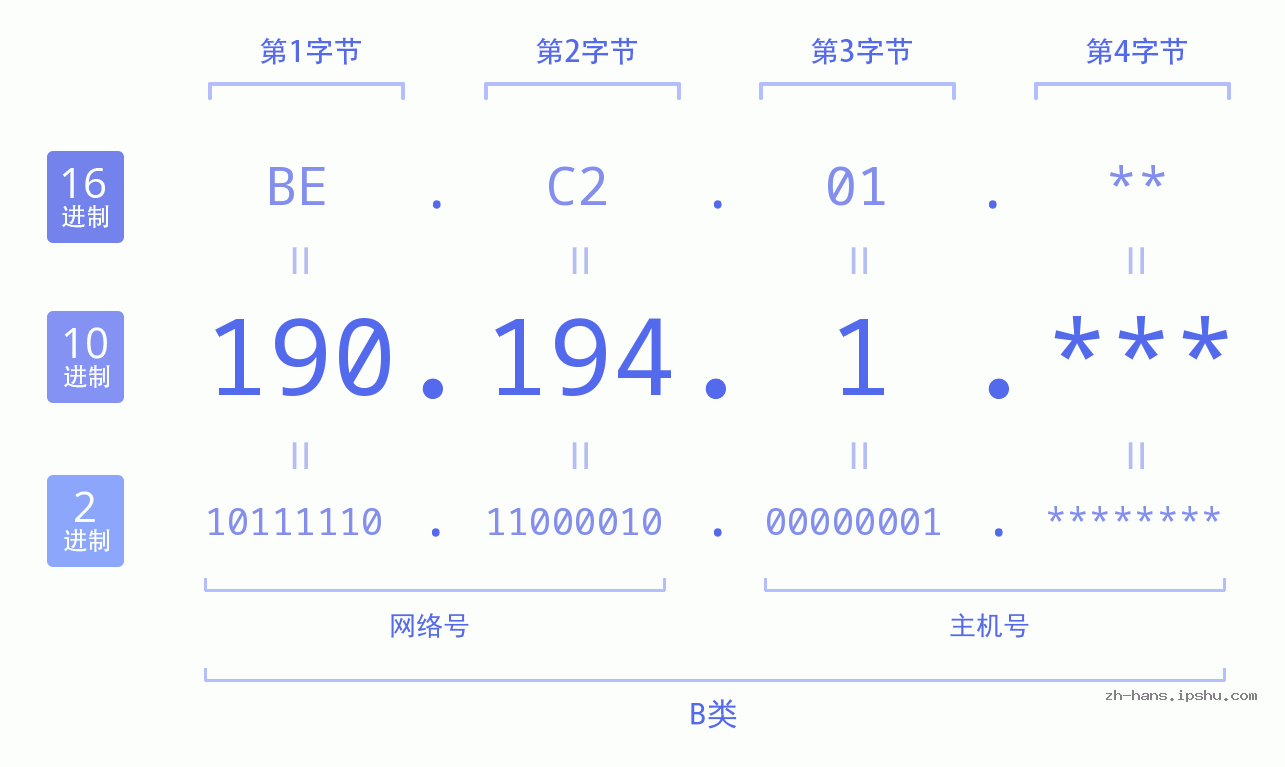 IPv4: 190.194.1 网络类型 网络号 主机号