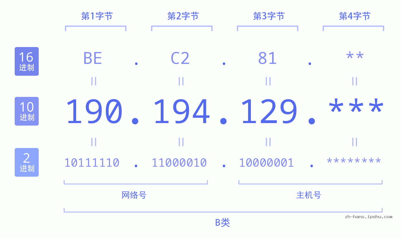 IPv4: 190.194.129 网络类型 网络号 主机号