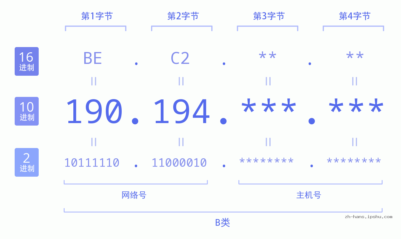 IPv4: 190.194 网络类型 网络号 主机号