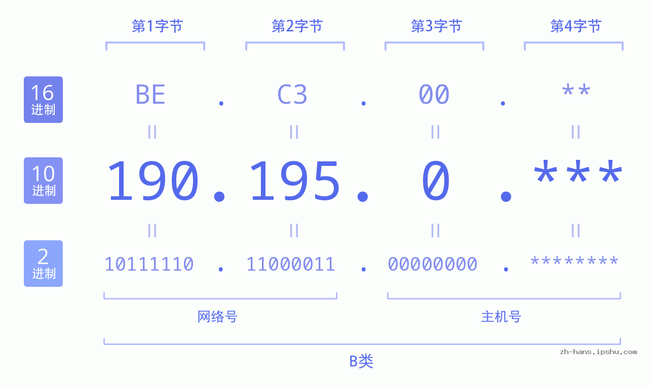 IP地址:190.195.0 数据结构图 二进制 十进制 十六进制 IPv4: 190.195.0 网络类型 网络号 主机号