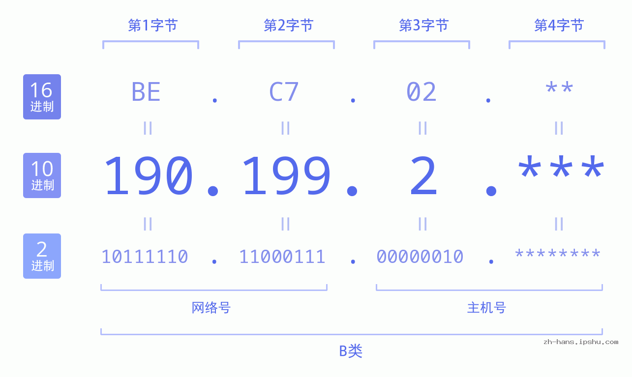 IPv4: 190.199.2 网络类型 网络号 主机号