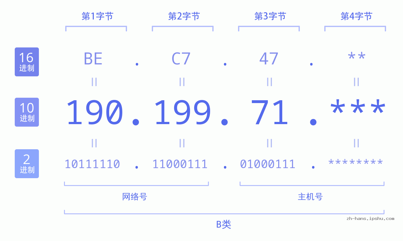 IPv4: 190.199.71 网络类型 网络号 主机号