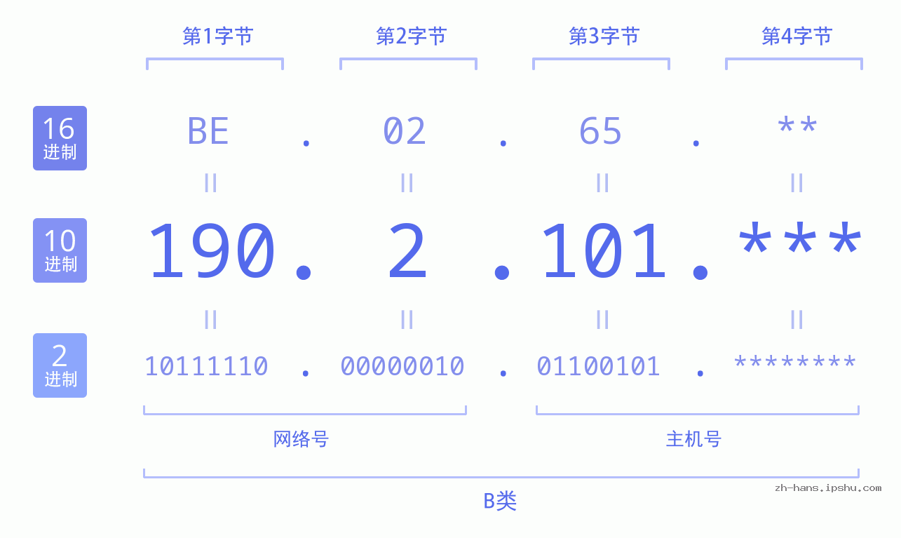 IP地址:190.2.101 数据结构图 二进制 十进制 十六进制 IPv4: 190.2.101 网络类型 网络号 主机号