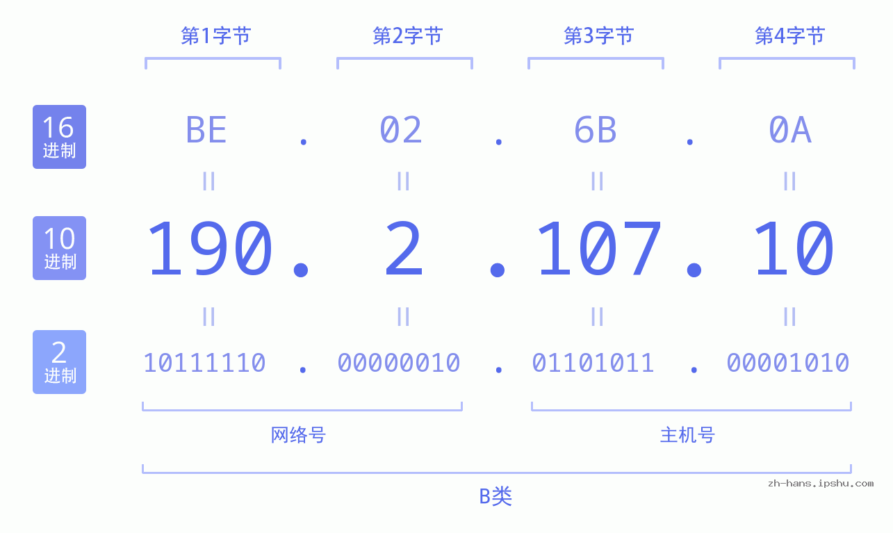 IP地址:190.2.107.10 数据结构图 二进制 十进制 十六进制 IPv4: 190.2.107.10 网络类型 网络号 主机号