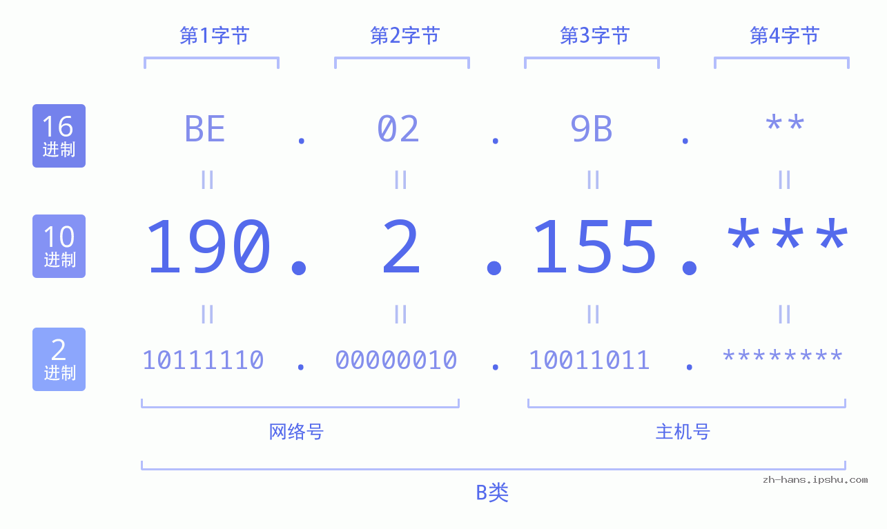 IP地址:190.2.155 数据结构图 二进制 十进制 十六进制 IPv4: 190.2.155 网络类型 网络号 主机号