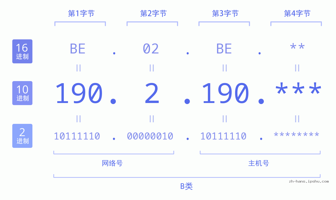 IP地址:190.2.190 数据结构图 二进制 十进制 十六进制 IPv4: 190.2.190 网络类型 网络号 主机号
