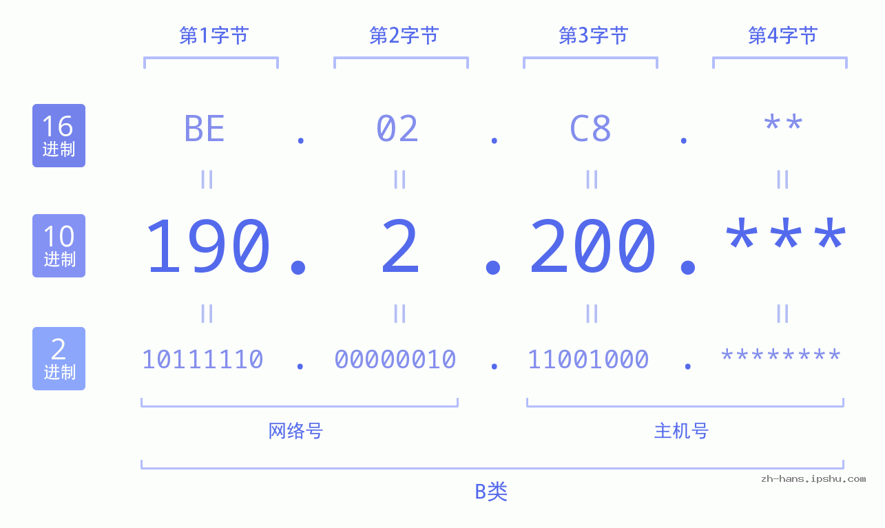 IPv4: 190.2.200 网络类型 网络号 主机号