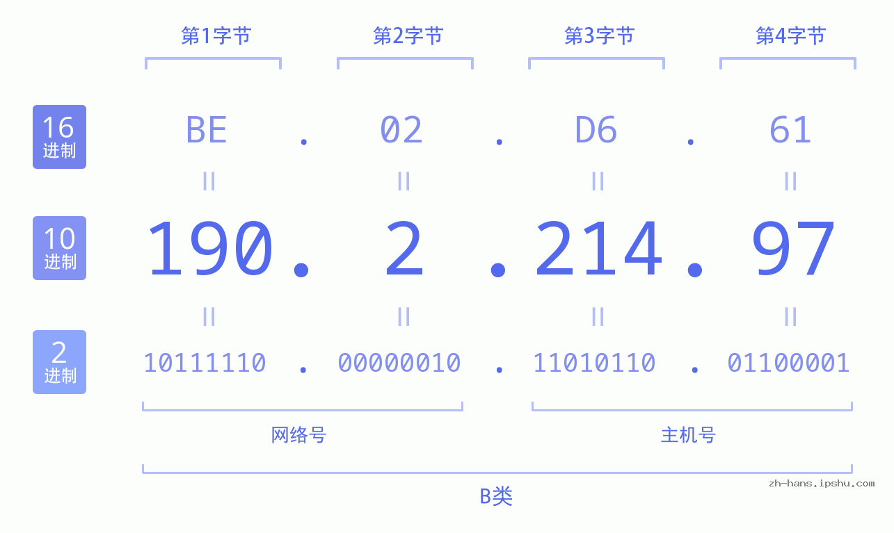 IP地址:190.2.214.97 数据结构图 二进制 十进制 十六进制 IPv4: 190.2.214.97 网络类型 网络号 主机号