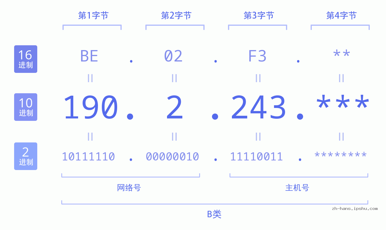 IP地址:190.2.243 数据结构图 二进制 十进制 十六进制 IPv4: 190.2.243 网络类型 网络号 主机号