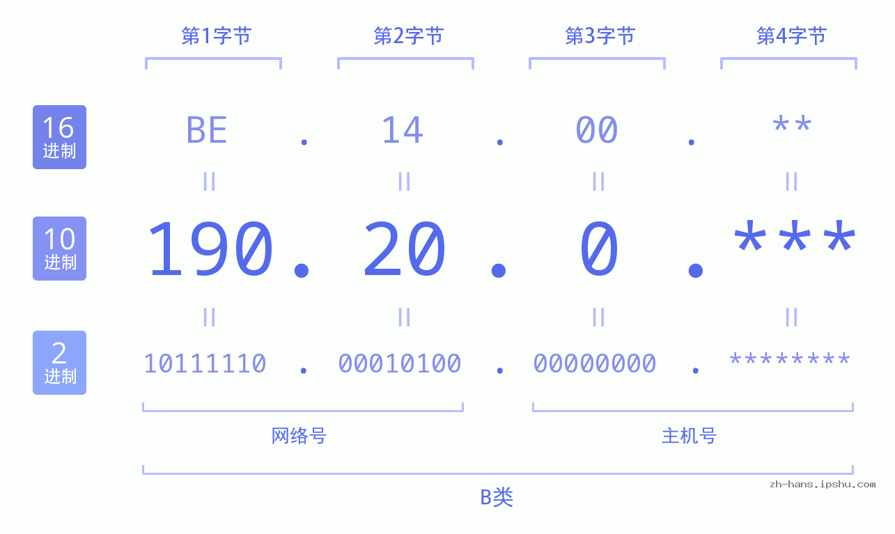 IP地址:190.20.0 数据结构图 二进制 十进制 十六进制 IPv4: 190.20.0 网络类型 网络号 主机号