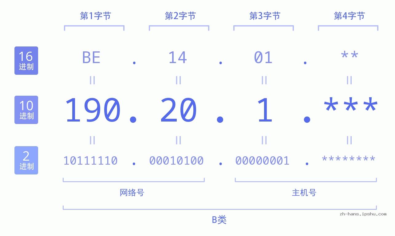 IP地址:190.20.1 数据结构图 二进制 十进制 十六进制 IPv4: 190.20.1 网络类型 网络号 主机号