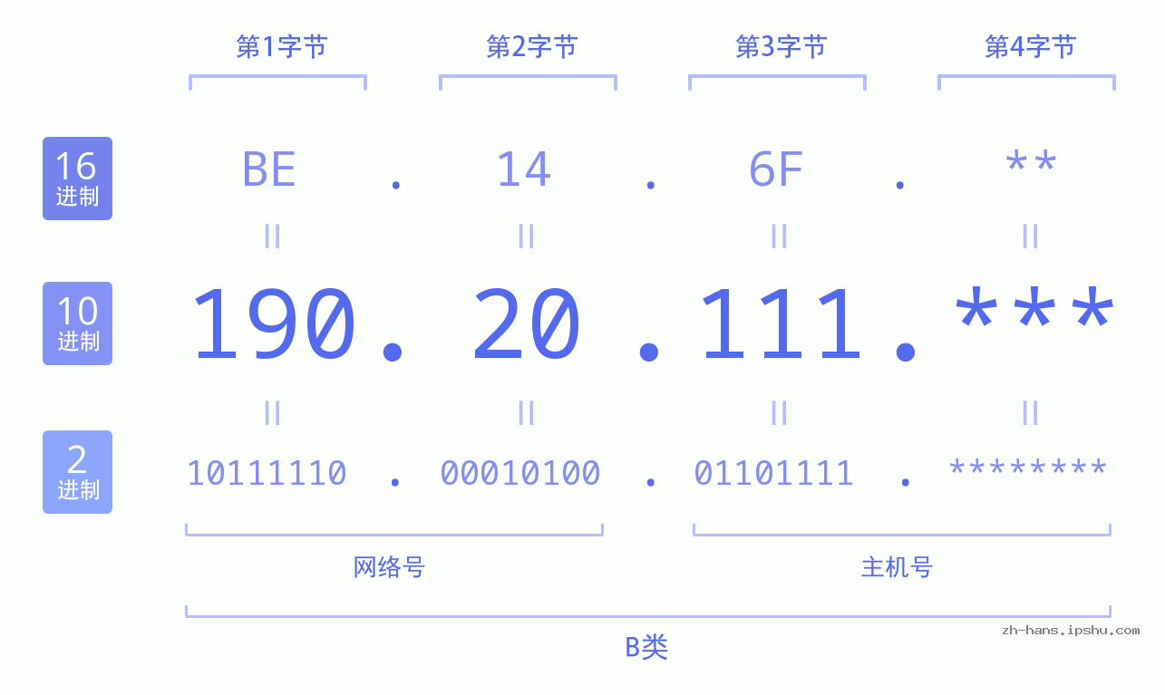 IP地址:190.20.111 数据结构图 二进制 十进制 十六进制 IPv4: 190.20.111 网络类型 网络号 主机号