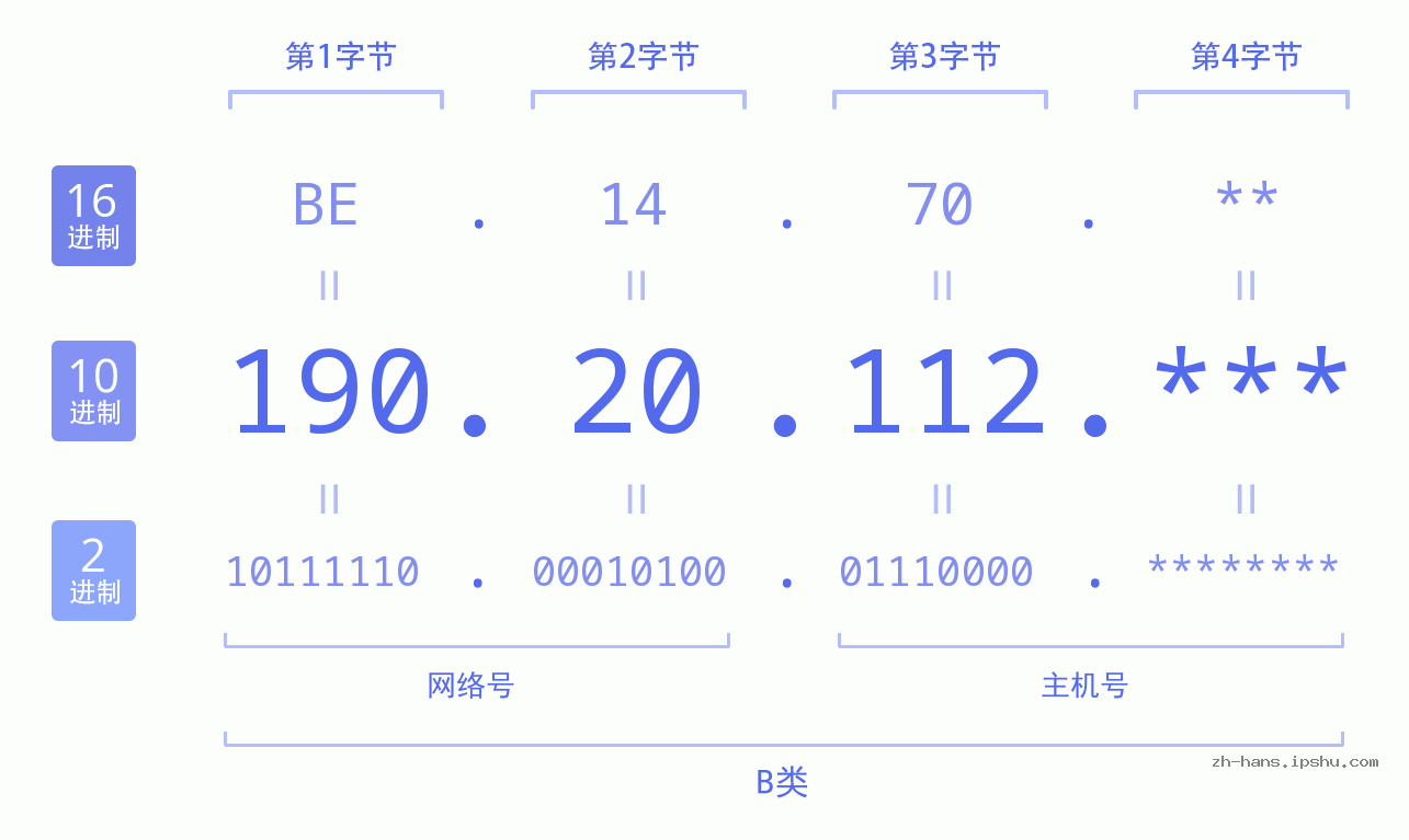 IP地址:190.20.112 数据结构图 二进制 十进制 十六进制 IPv4: 190.20.112 网络类型 网络号 主机号