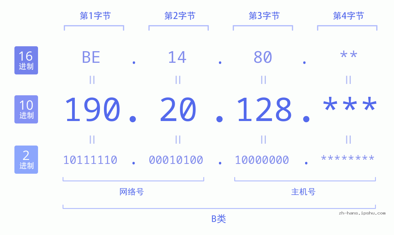 IP地址:190.20.128 数据结构图 二进制 十进制 十六进制 IPv4: 190.20.128 网络类型 网络号 主机号
