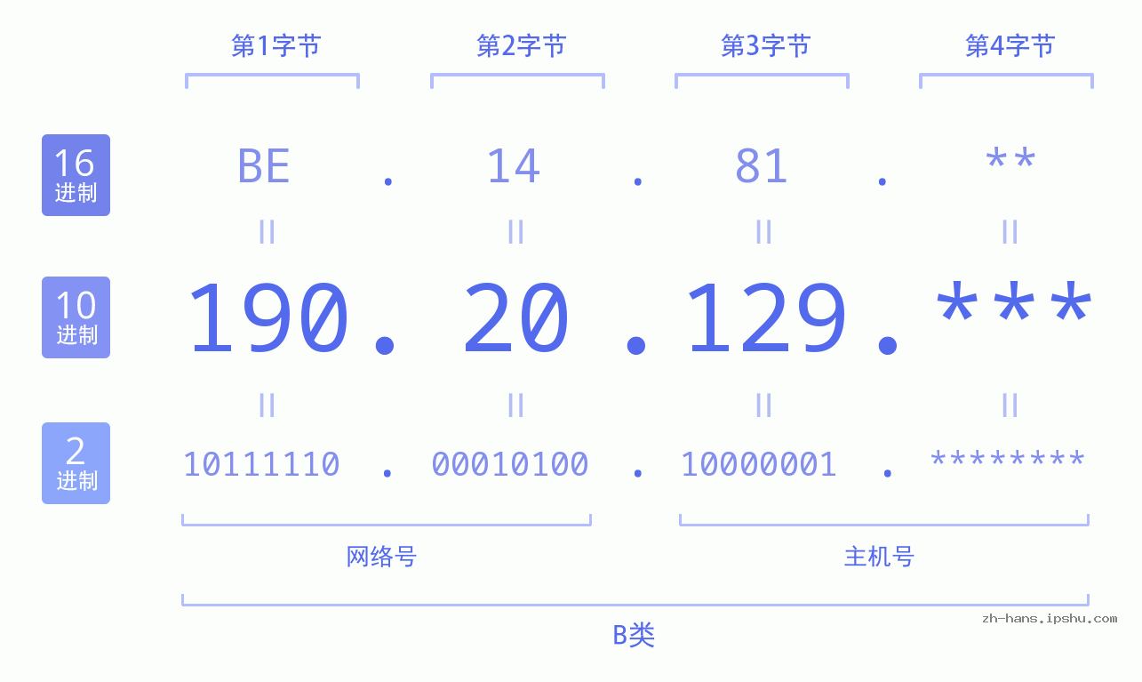 IP地址:190.20.129 数据结构图 二进制 十进制 十六进制 IPv4: 190.20.129 网络类型 网络号 主机号