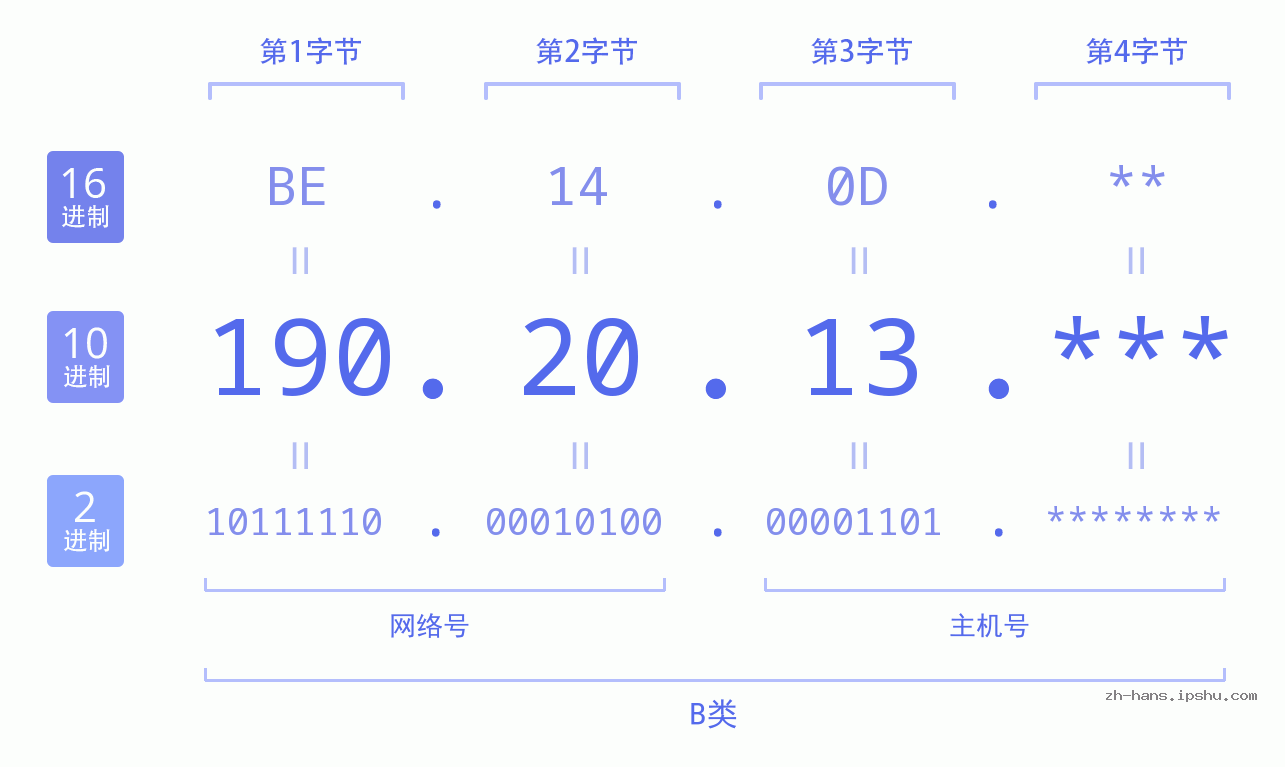 IP地址:190.20.13 数据结构图 二进制 十进制 十六进制 IPv4: 190.20.13 网络类型 网络号 主机号