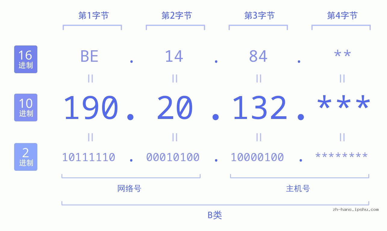 IP地址:190.20.132 数据结构图 二进制 十进制 十六进制 IPv4: 190.20.132 网络类型 网络号 主机号