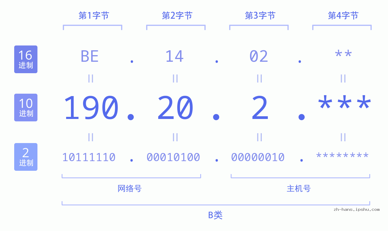 IP地址:190.20.2 数据结构图 二进制 十进制 十六进制 IPv4: 190.20.2 网络类型 网络号 主机号
