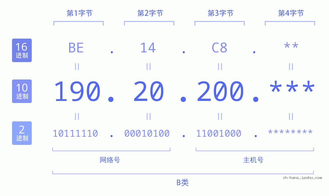 IP地址:190.20.200 数据结构图 二进制 十进制 十六进制 IPv4: 190.20.200 网络类型 网络号 主机号