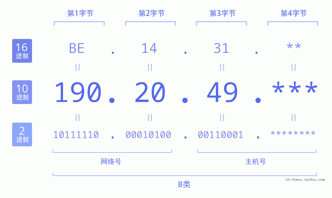 IP地址:190.20.49 数据结构图 二进制 十进制 十六进制 IPv4: 190.20.49 网络类型 网络号 主机号