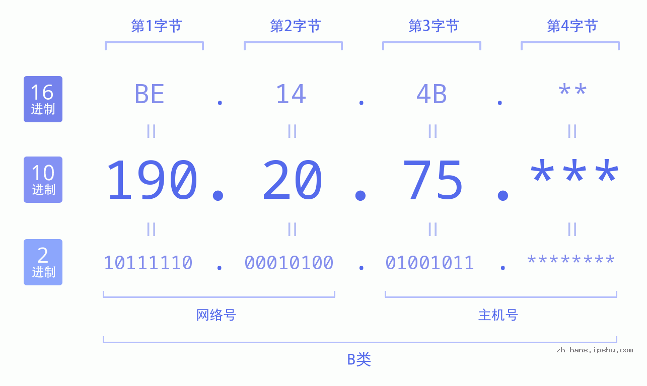IP地址:190.20.75 数据结构图 二进制 十进制 十六进制 IPv4: 190.20.75 网络类型 网络号 主机号
