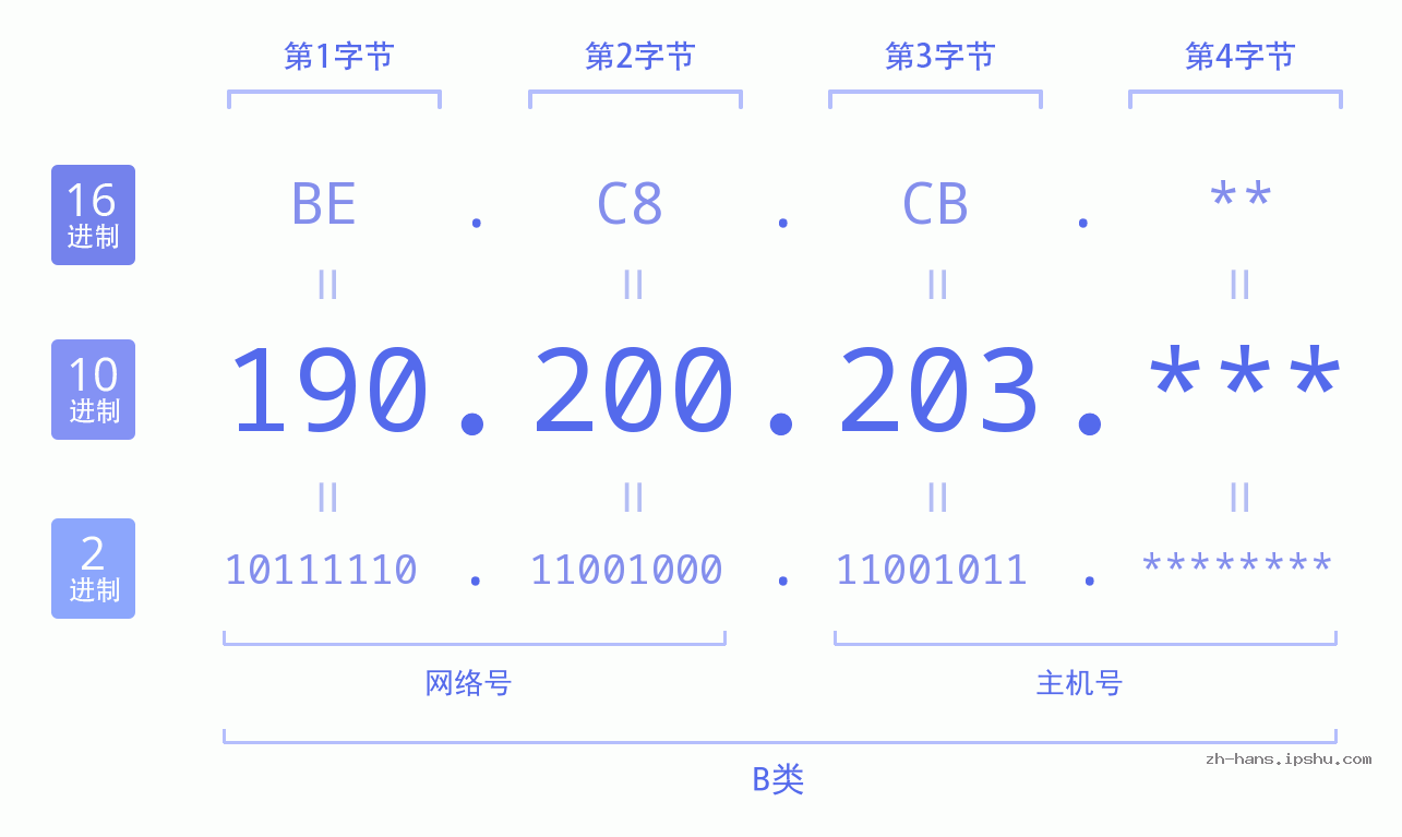 IPv4: 190.200.203 网络类型 网络号 主机号