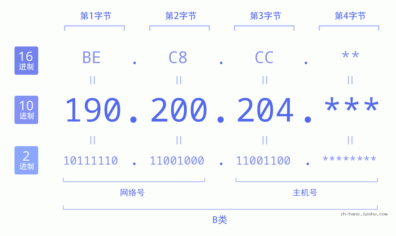 IPv4: 190.200.204 网络类型 网络号 主机号