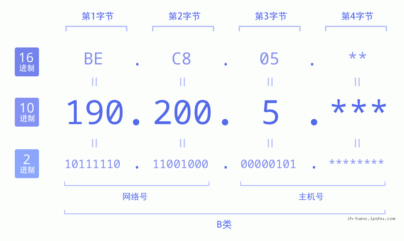 IPv4: 190.200.5 网络类型 网络号 主机号