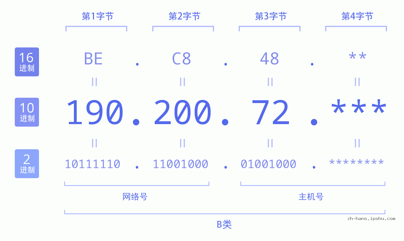 IPv4: 190.200.72 网络类型 网络号 主机号