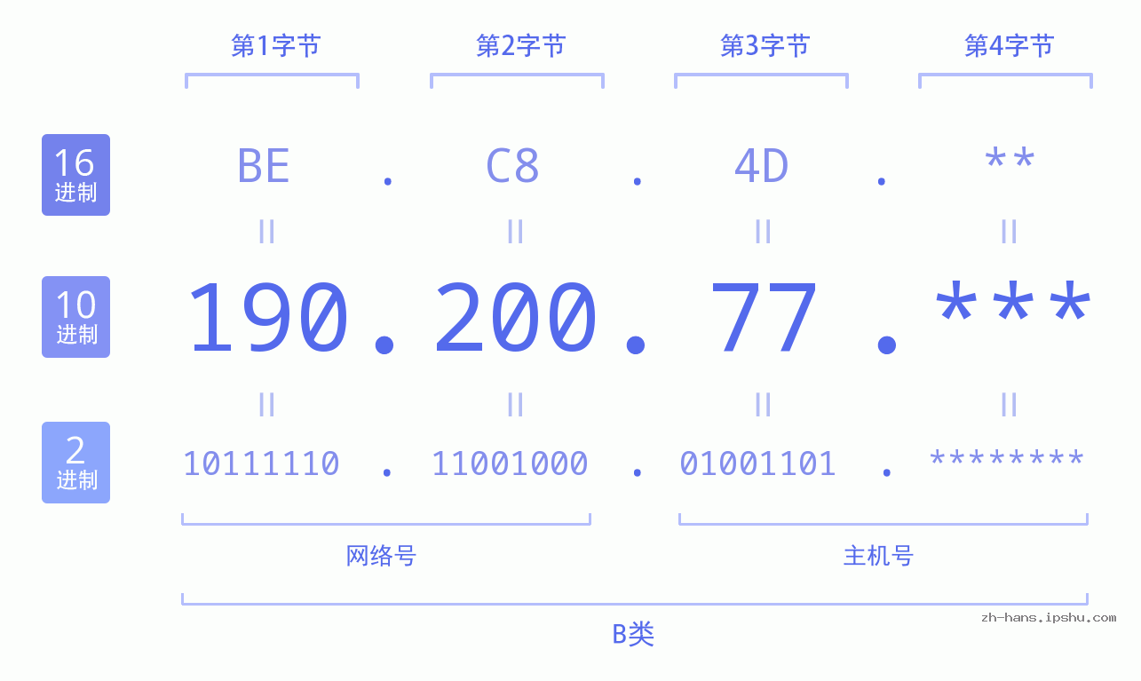 IPv4: 190.200.77 网络类型 网络号 主机号