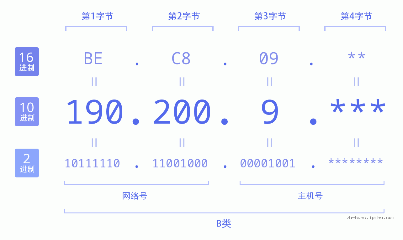 IPv4: 190.200.9 网络类型 网络号 主机号