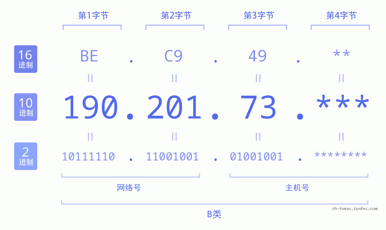 IPv4: 190.201.73 网络类型 网络号 主机号