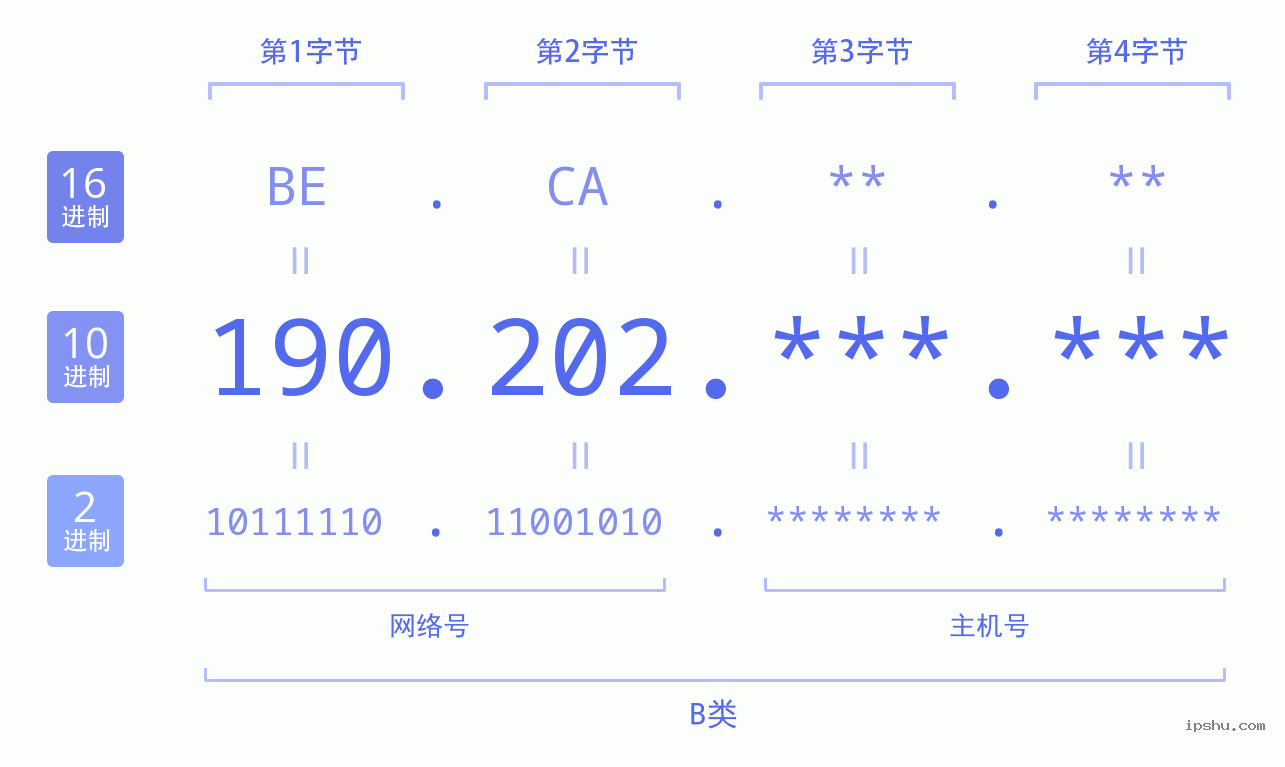 IPv4: 190.202 网络类型 网络号 主机号