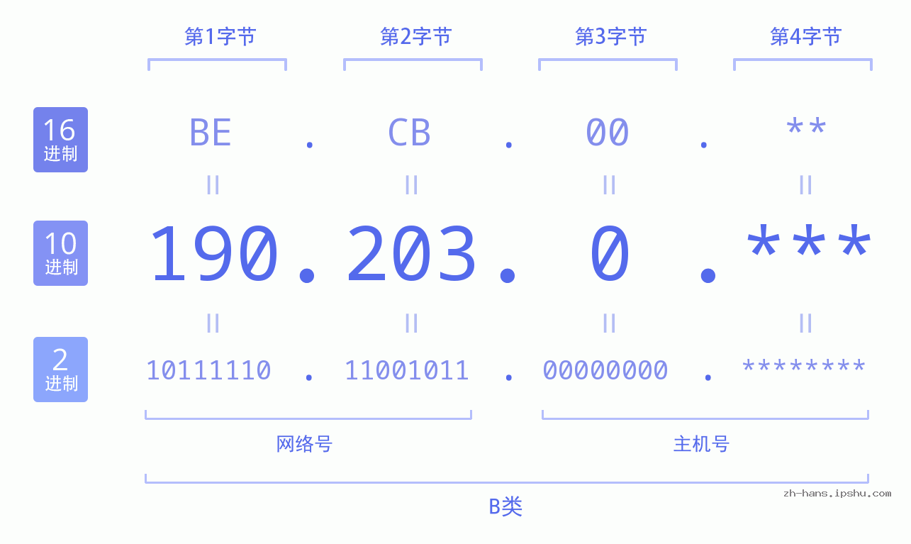 IPv4: 190.203.0 网络类型 网络号 主机号