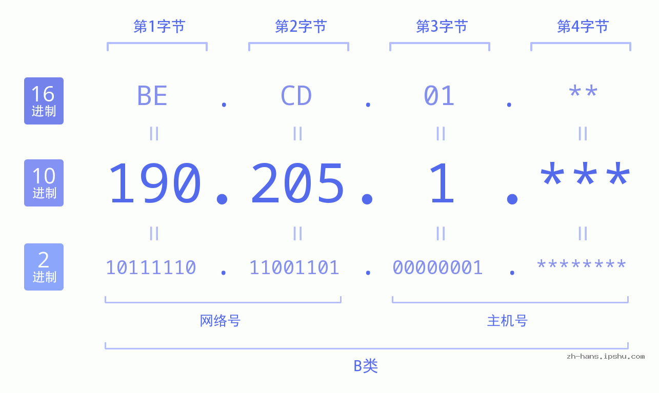 IP地址:190.205.1 数据结构图 二进制 十进制 十六进制 IPv4: 190.205.1 网络类型 网络号 主机号
