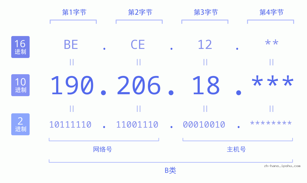 IPv4: 190.206.18 网络类型 网络号 主机号