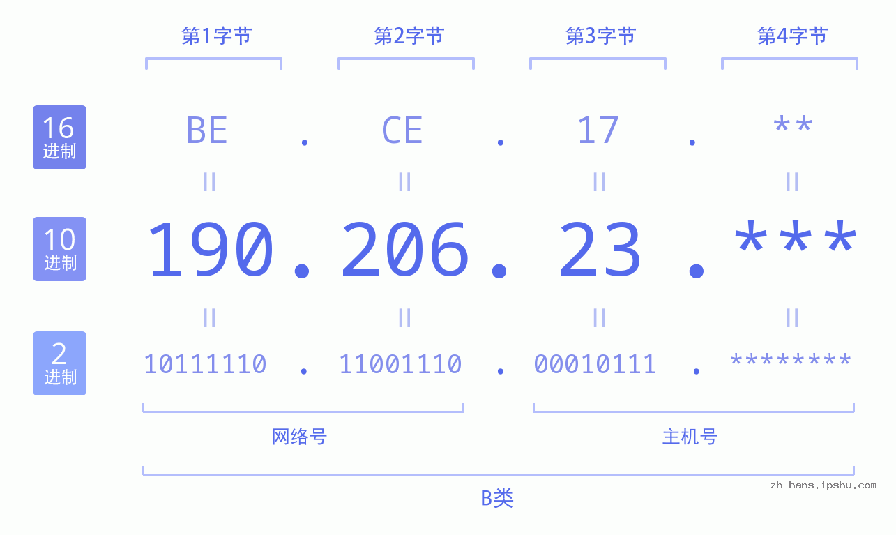 IP地址:190.206.23 数据结构图 二进制 十进制 十六进制 IPv4: 190.206.23 网络类型 网络号 主机号