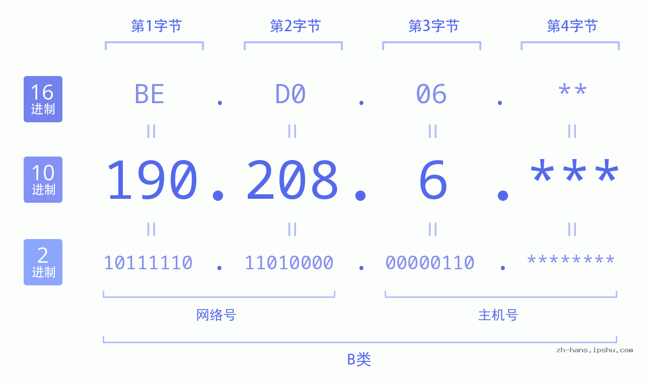 IPv4: 190.208.6 网络类型 网络号 主机号