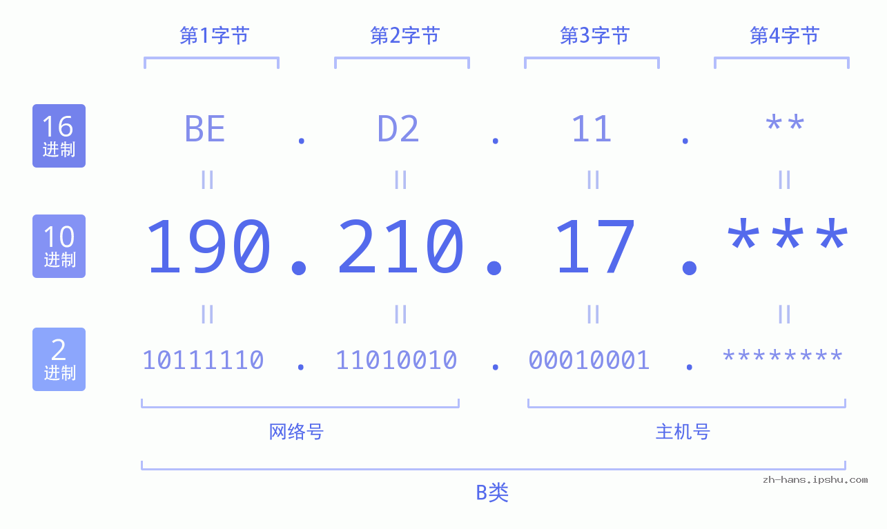 IPv4: 190.210.17 网络类型 网络号 主机号