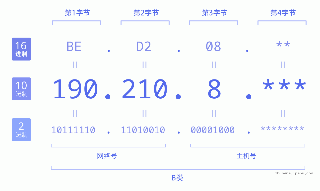 IPv4: 190.210.8 网络类型 网络号 主机号