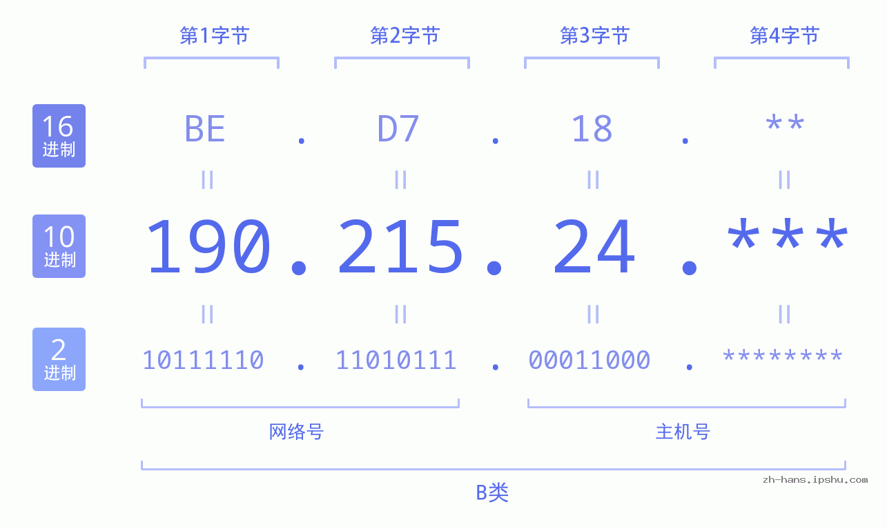 IP地址:190.215.24 数据结构图 二进制 十进制 十六进制 IPv4: 190.215.24 网络类型 网络号 主机号