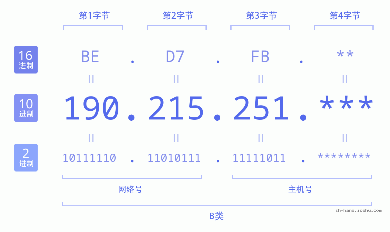 IP地址:190.215.251 数据结构图 二进制 十进制 十六进制 IPv4: 190.215.251 网络类型 网络号 主机号