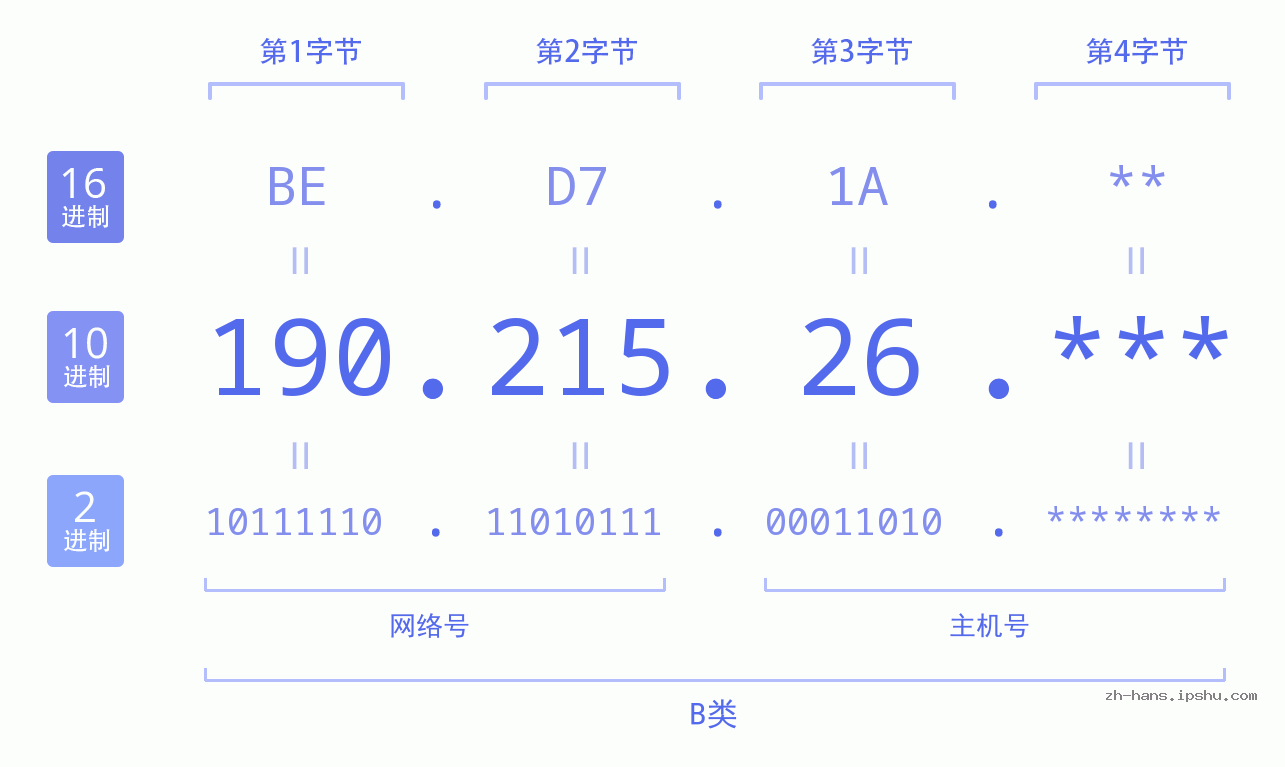 IP地址:190.215.26 数据结构图 二进制 十进制 十六进制 IPv4: 190.215.26 网络类型 网络号 主机号