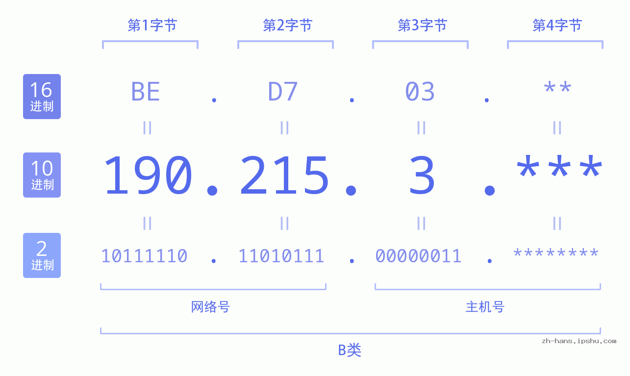 IP地址:190.215.3 数据结构图 二进制 十进制 十六进制 IPv4: 190.215.3 网络类型 网络号 主机号