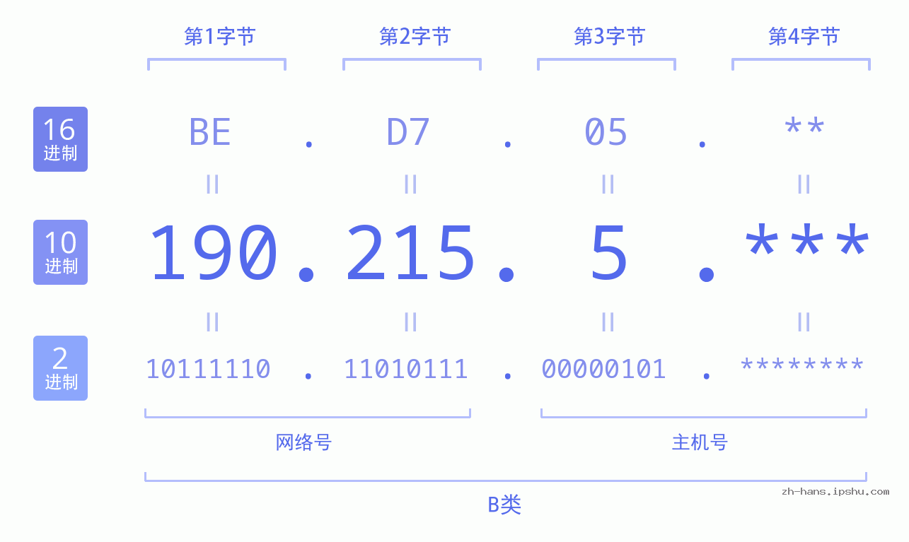 IP地址:190.215.5 数据结构图 二进制 十进制 十六进制 IPv4: 190.215.5 网络类型 网络号 主机号